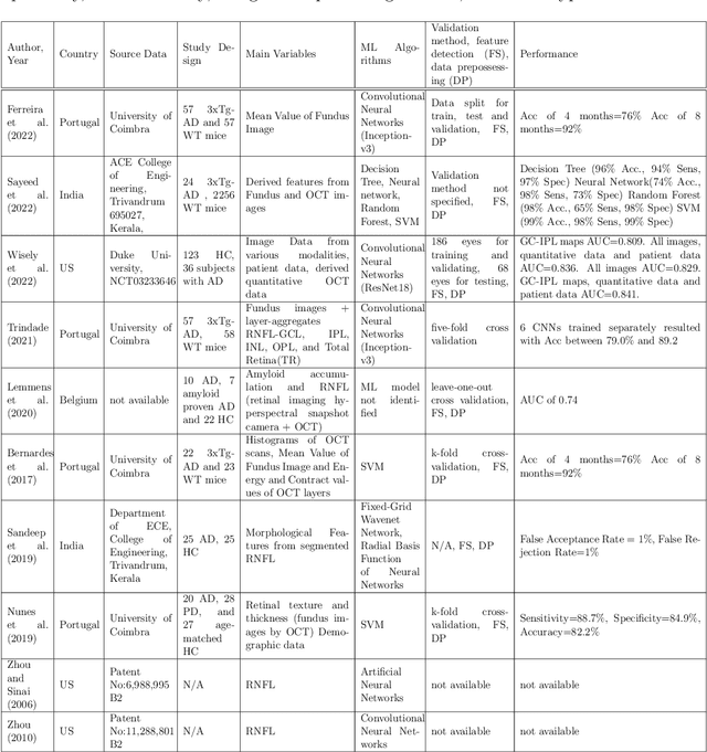 Figure 2 for A Survey on Automated Diagnosis of Alzheimer's Disease Using Optical Coherence Tomography and Angiography