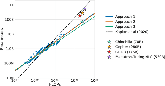 Figure 1 for Training Compute-Optimal Large Language Models