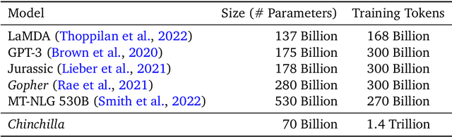 Figure 2 for Training Compute-Optimal Large Language Models