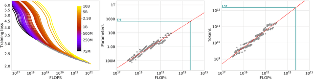 Figure 3 for Training Compute-Optimal Large Language Models