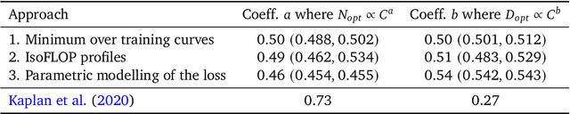 Figure 4 for Training Compute-Optimal Large Language Models