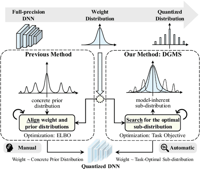 Figure 1 for Finding the Task-Optimal Low-Bit Sub-Distribution in Deep Neural Networks