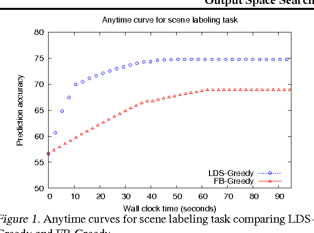 Figure 2 for Output Space Search for Structured Prediction