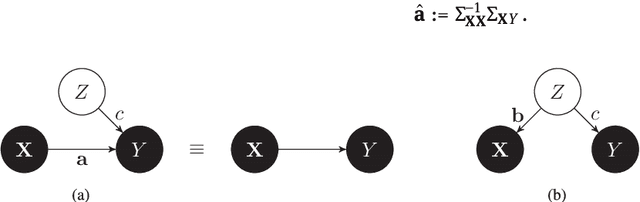 Figure 2 for Detecting confounding in multivariate linear models via spectral analysis