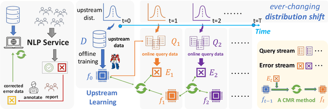 Figure 1 for On Continual Model Refinement in Out-of-Distribution Data Streams