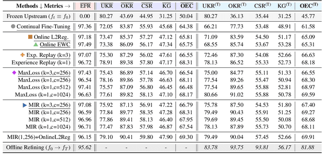 Figure 2 for On Continual Model Refinement in Out-of-Distribution Data Streams