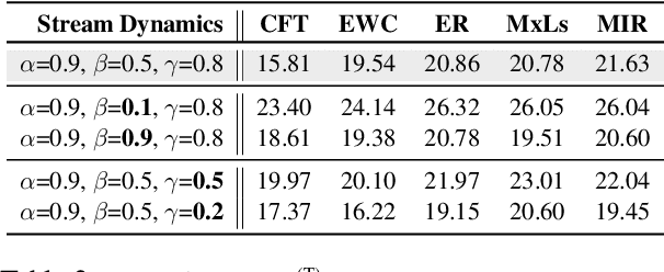 Figure 4 for On Continual Model Refinement in Out-of-Distribution Data Streams