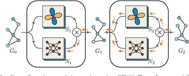 Figure 3 for Iterative SE(3)-Transformers