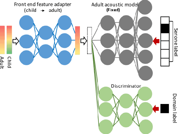 Figure 1 for Senone-aware Adversarial Multi-task Training for Unsupervised Child to Adult Speech Adaptation