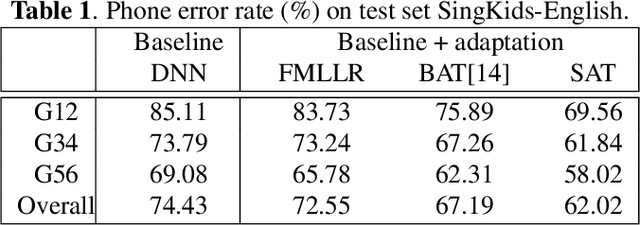 Figure 2 for Senone-aware Adversarial Multi-task Training for Unsupervised Child to Adult Speech Adaptation