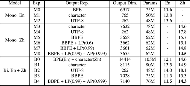 Figure 1 for Bilingual End-to-End ASR with Byte-Level Subwords