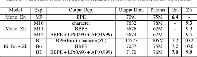 Figure 2 for Bilingual End-to-End ASR with Byte-Level Subwords