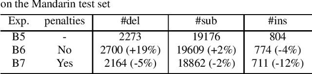 Figure 3 for Bilingual End-to-End ASR with Byte-Level Subwords