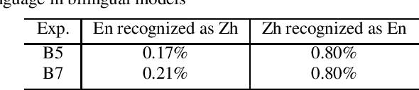 Figure 4 for Bilingual End-to-End ASR with Byte-Level Subwords