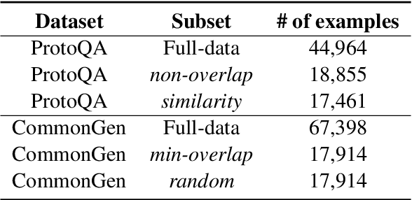 Figure 3 for Exploring Strategies for Generalizable Commonsense Reasoning with Pre-trained Models