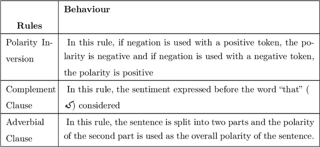 Figure 2 for A Hybrid Persian Sentiment Analysis Framework: Integrating Dependency Grammar Based Rules and Deep Neural Networks