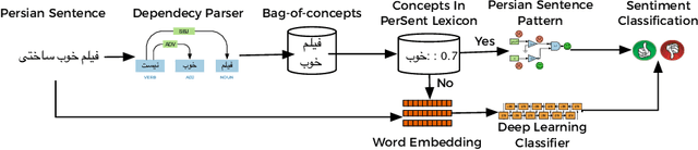 Figure 1 for A Hybrid Persian Sentiment Analysis Framework: Integrating Dependency Grammar Based Rules and Deep Neural Networks