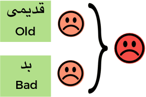 Figure 3 for A Hybrid Persian Sentiment Analysis Framework: Integrating Dependency Grammar Based Rules and Deep Neural Networks