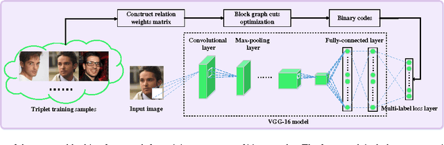 Figure 3 for Fast Training of Triplet-based Deep Binary Embedding Networks
