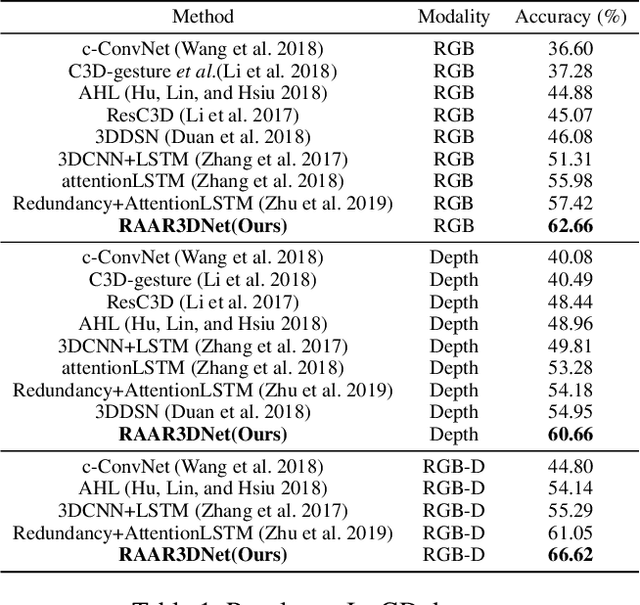Figure 2 for Regional Attention with Architecture-Rebuilt 3D Network for RGB-D Gesture Recognition