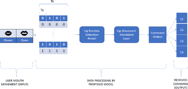 Figure 1 for Modelling Lips-State Detection Using CNN for Non-Verbal Communications