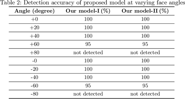 Figure 4 for Modelling Lips-State Detection Using CNN for Non-Verbal Communications