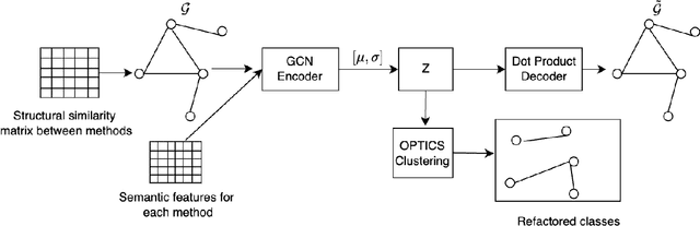 Figure 1 for Exploring Variational Graph Auto-Encoders for Extract Class Refactoring Recommendation