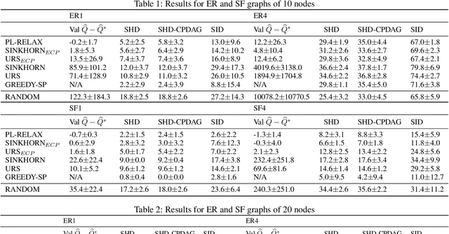 Figure 2 for Low-variance Black-box Gradient Estimates for the Plackett-Luce Distribution