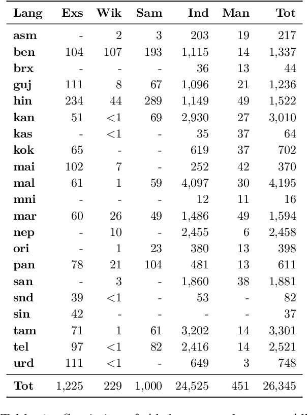 Figure 1 for Aksharantar: Towards building open transliteration tools for the next billion users