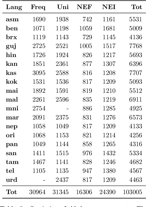 Figure 3 for Aksharantar: Towards building open transliteration tools for the next billion users