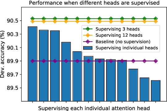 Figure 3 for Natural Language Inference with a Human Touch: Using Human Explanations to Guide Model Attention