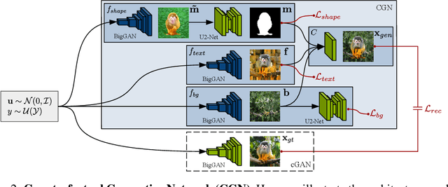 Figure 3 for Counterfactual Generative Networks