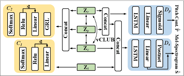 Figure 3 for Speech Representation Disentanglement with Adversarial Mutual Information Learning for One-shot Voice Conversion