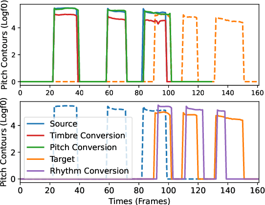 Figure 4 for Speech Representation Disentanglement with Adversarial Mutual Information Learning for One-shot Voice Conversion