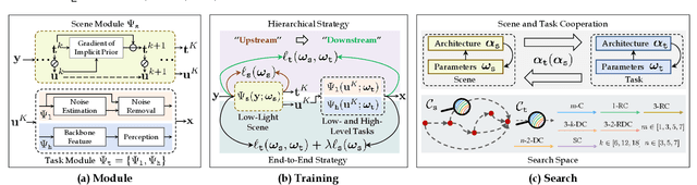 Figure 3 for Learning with Nested Scene Modeling and Cooperative Architecture Search for Low-Light Vision