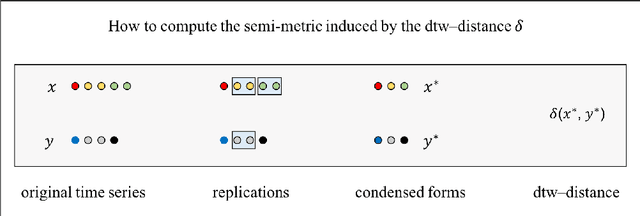 Figure 1 for Semi-Metrification of the Dynamic Time Warping Distance