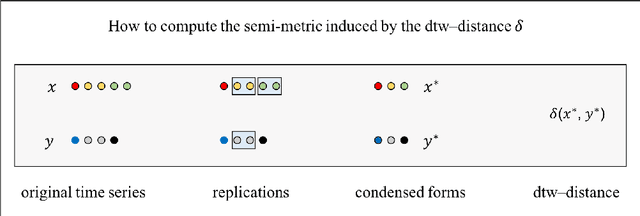 Figure 1 for Semi-Metrification of the Dynamic Time Warping Distance
