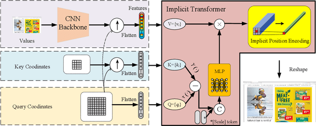Figure 3 for Implicit Transformer Network for Screen Content Image Continuous Super-Resolution