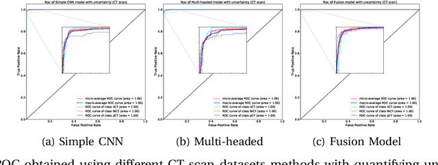 Figure 2 for UncertaintyFuseNet: Robust Uncertainty-aware Hierarchical Feature Fusion with Ensemble Monte Carlo Dropout for COVID-19 Detection