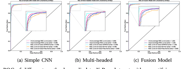 Figure 4 for UncertaintyFuseNet: Robust Uncertainty-aware Hierarchical Feature Fusion with Ensemble Monte Carlo Dropout for COVID-19 Detection