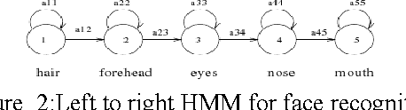Figure 2 for Analysis and Understanding of Various Models for Efficient Representation and Accurate Recognition of Human Faces