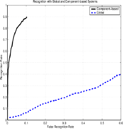 Figure 4 for Analysis and Understanding of Various Models for Efficient Representation and Accurate Recognition of Human Faces
