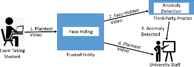Figure 4 for Image-Hashing-Based Anomaly Detection for Privacy-Preserving Online Proctoring