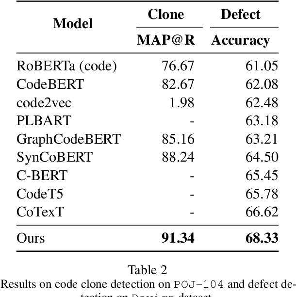 Figure 3 for Addressing Leakage in Self-Supervised Contextualized Code Retrieval