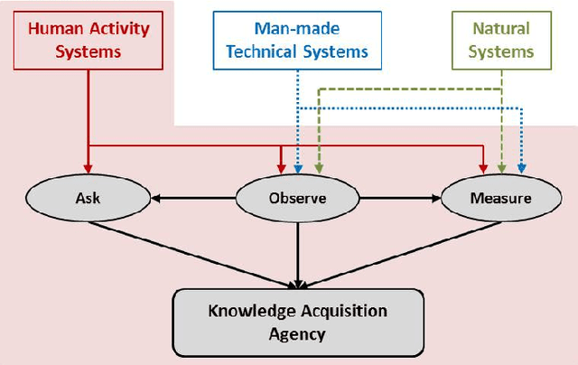 Figure 1 for A Multi-Disciplinary Review of Knowledge Acquisition Methods: From Human to Autonomous Eliciting Agents
