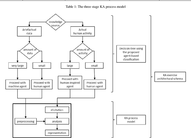 Figure 3 for A Multi-Disciplinary Review of Knowledge Acquisition Methods: From Human to Autonomous Eliciting Agents