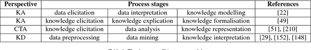 Figure 2 for A Multi-Disciplinary Review of Knowledge Acquisition Methods: From Human to Autonomous Eliciting Agents