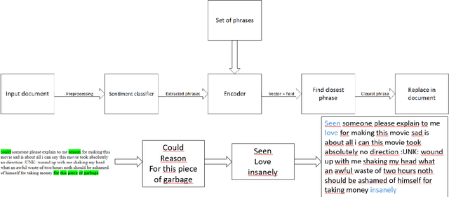 Figure 1 for Towards Controlled Transformation of Sentiment in Sentences