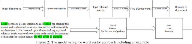 Figure 3 for Towards Controlled Transformation of Sentiment in Sentences