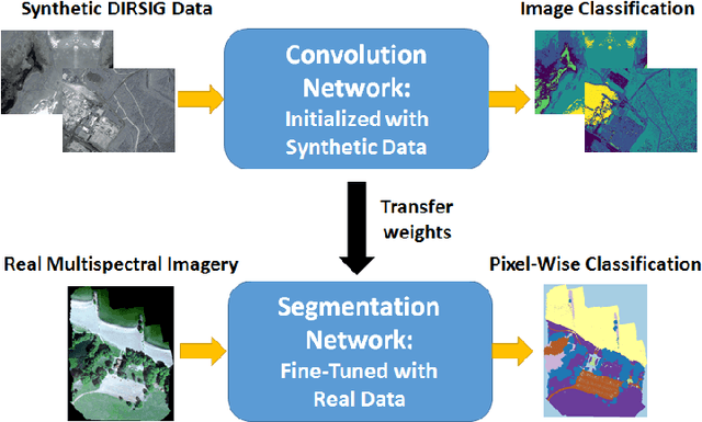 Figure 1 for Algorithms for Semantic Segmentation of Multispectral Remote Sensing Imagery using Deep Learning